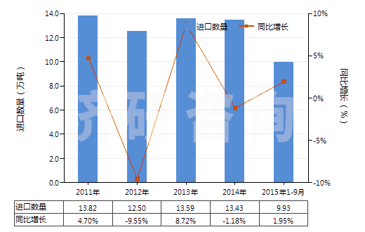 2011-2015年9月中國(guó)乙二醇或二甘醇的單丁醚(HS29094300)進(jìn)口量及增速統(tǒng)計(jì) 2011-2015年9月中國(guó)乙二醇或二甘醇的單丁醚(HS29094300)進(jìn)口量及增速統(tǒng)計(jì)